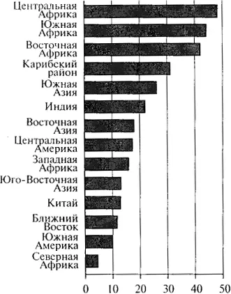 Рис 191Недоедающие как часть населения в различных регионах мира в - фото 85
