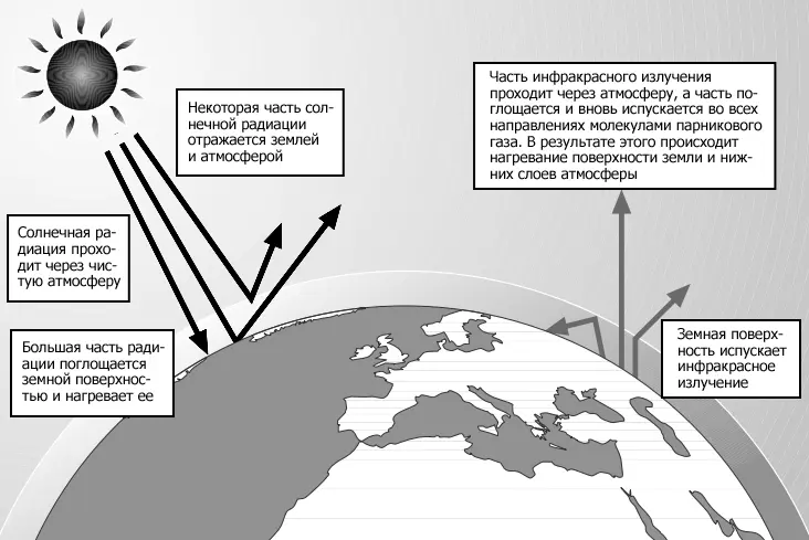 Рис 192Парниковый эффект Источник Environmental Protection Agency - фото 86