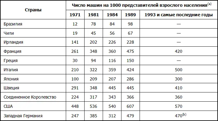 a Включает все зарегистрированные машины b Вся Германия в 1993 г - фото 92