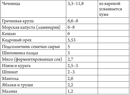 Аскорбиновая кислота и цистеин способствуют всасыванию негемового железа При - фото 50