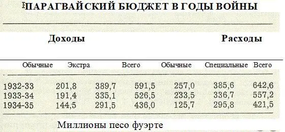 Парагвайское правительство несмотря на успешное завершение кампании также - фото 32