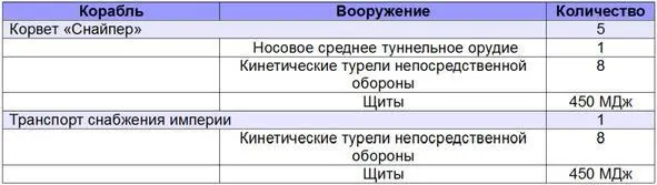 Вторая эскадра Третья эскадра была укомплектована эсминцами и корветами - фото 10