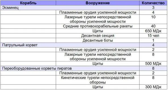 Третья эскадра Отдельно от других стояла эскадра состоящая из крейсеров - фото 11