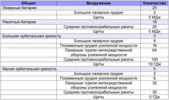 Оборона системы Меус Систему Лут укрепили семью малыми космическими крепостями - фото 3