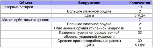 Оборона системы Лут Еще пять малых космических крепостей пустили на укрепление - фото 4