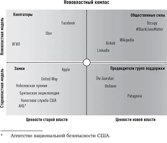 По горизонтальной оси обозначено какие ценности исповедует организация - фото 2