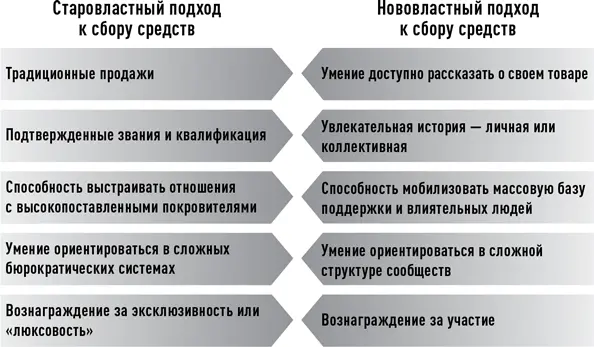 Разумеется старовластные способы добывать финансирование и старовластные связи - фото 7