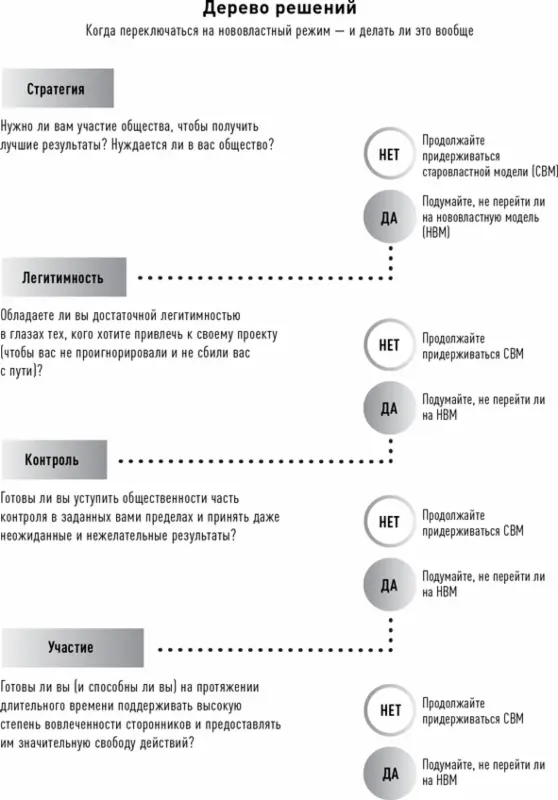 Легитимность Если обнаружится что нововластная модель стратегически более - фото 8