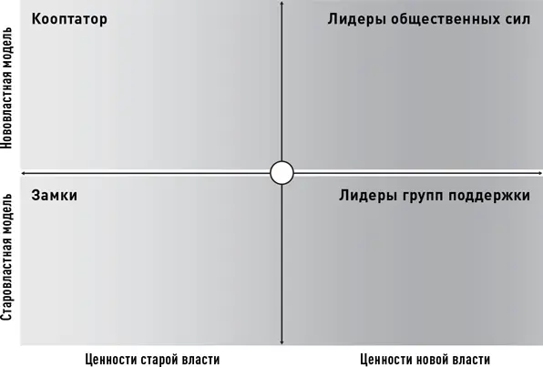 Лидер общественных сил справа вверху сочетает нововластную модель лидерства с - фото 10