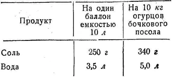 После каждой налитой порции рассола баллоны с огурцами проворачивают для - фото 57
