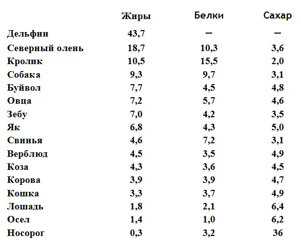 У человека эти показатели будут следующие жиров 376 белков 214 и сахара - фото 478