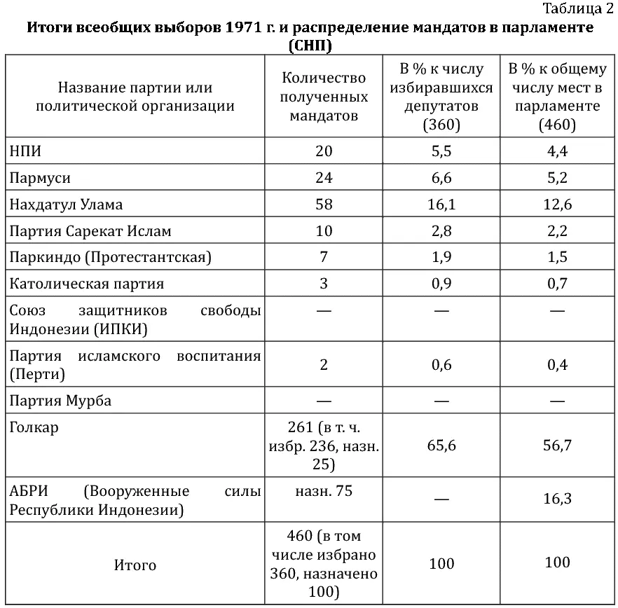 Таким образом все исламские партии располагали лишь 204 мест в парламенте а - фото 11