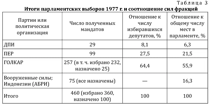 Выборы проходили в обстановке давления на партии злоупотреблений Их исход был - фото 12