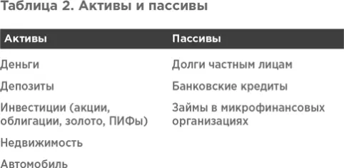 Сколько стоит моя семья Активы Пассивы В левую колонку заносим активы в - фото 63