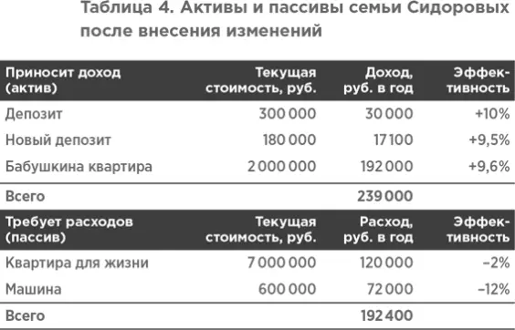 Остались условные пассивы квартира в которой семья живет и машина Суммарно - фото 65