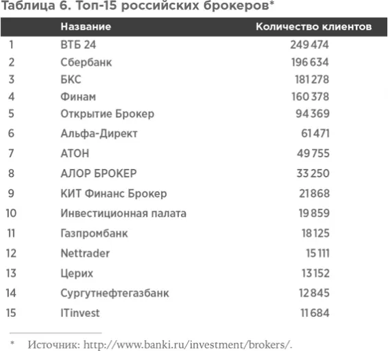 Остается отфильтровать этот список выбрав брокера подходящего именно вам Что - фото 75