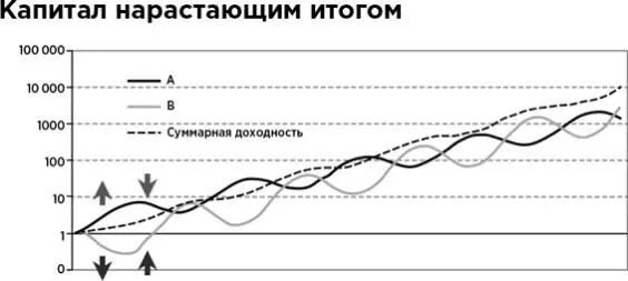 Наша с вами цель как инвесторов доходность и значит этот вариант нам - фото 90