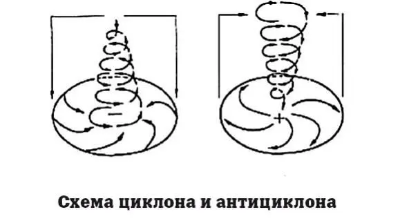 Циклоны формируются в областях низкого атмосферного давления Поскольку воздух - фото 96