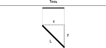 Отсюда появляется знаменитая теорема Пифагора L 2 x 2 y 2 которую школьники - фото 33