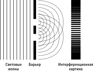 Использовав именно такой аппарат с узкими щелями Юнг увидел на стене картину - фото 38