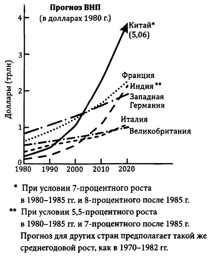 График 2 Прогноз ВНП Китая Индии и некоторых стран Западной Европы на период - фото 13