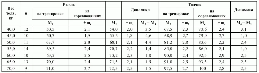 Максимальные результаты показанные в рывке в тренировочных условиях у - фото 200