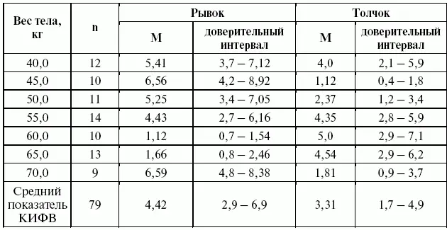 1415летние тяжелоатлеты В эту возрастную группу были включены спортсмены - фото 201