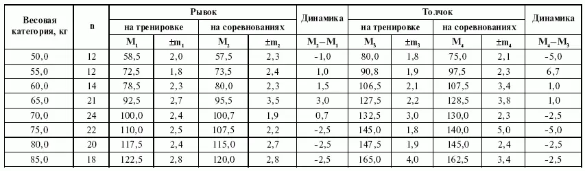 В отличие от рывка в толчке средний прирост результатов во всех весовых - фото 204