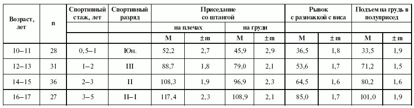 Таблица 1129 Спортивные достижения в специальновспомогательных упражнениях - фото 207