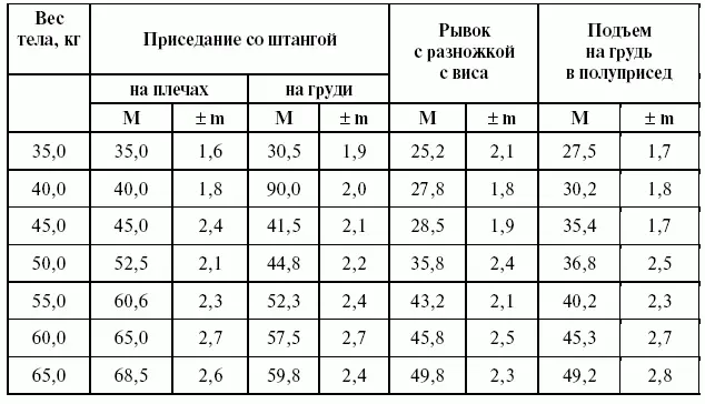 При анализе спортивных результатов в подъеме штанги на грудь в полуприсед был - фото 208