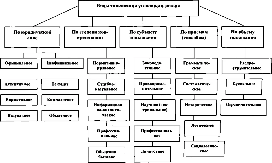 Рис 3 Примечания 1 См например Наумов А В Российское уголовное право - фото 13