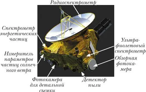 Научное оборудование станции New Horizons состоит из семи приборов для изучения - фото 5