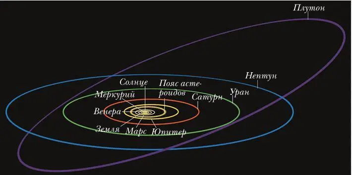 Вытянутая орбита Плутона в сравнении с орбитами остальных планет Солнечной - фото 6