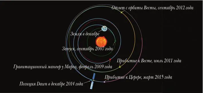 Схема показывающая траекторию космического аппарата Dawn с момента его запуска - фото 84