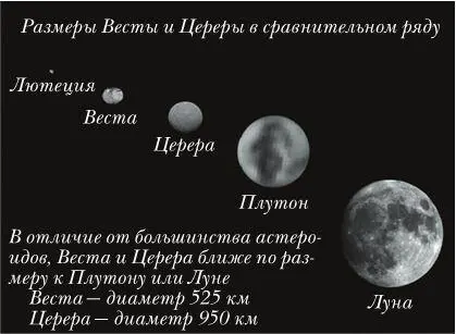 Церера и Веста более близки по природе к наполовину сформировавшимся планетам - фото 88