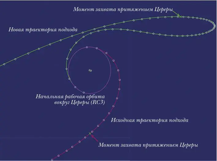 Графическая схема на которой показан старый и новый пути подхода космического - фото 104
