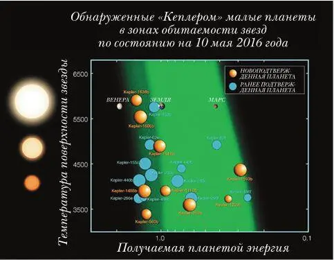С момента запуска Кеплера в 2009 году 21 планета размером не превышающим - фото 134