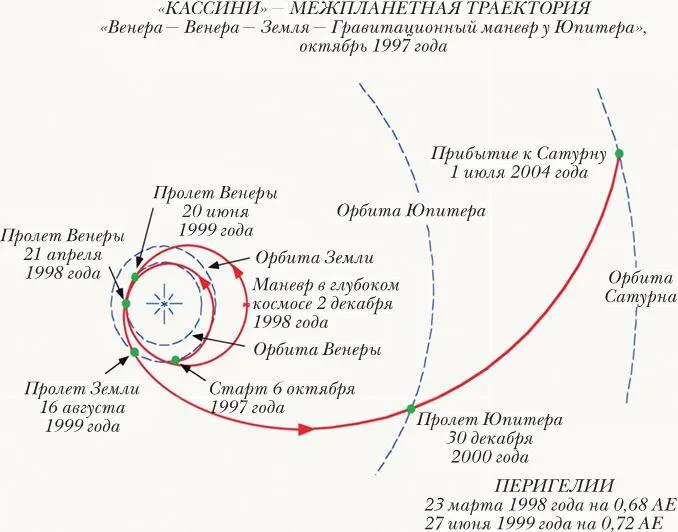 Схема иллюстрирующая межпланетный перелет АМС Кассини по траектории Венера - фото 141
