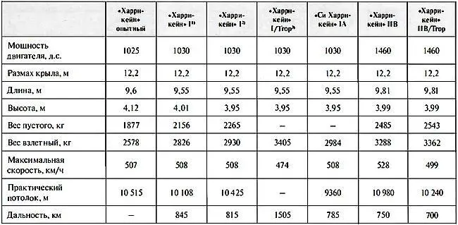 Примечания 1 с мотором Мерлин II и винтом 738 2 с мотором Мерлин - фото 215