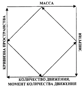 Диаграмма эквивалентных переходов материиэнергии из одного вида в другой В - фото 17