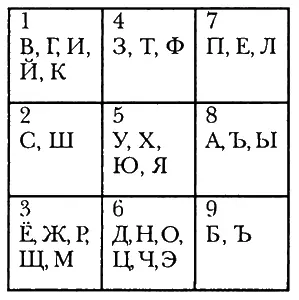 4 Традиционная нумерологическая система кодов алфавита русского языка имеет - фото 39
