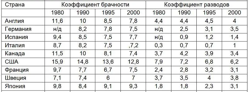 Примечание В данные по США включены незарегистрированные браки в Калифорнии - фото 7