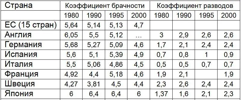 Источник Eurostat Yearbook 2004 p 4647 Однако если исходить из соотношения - фото 8