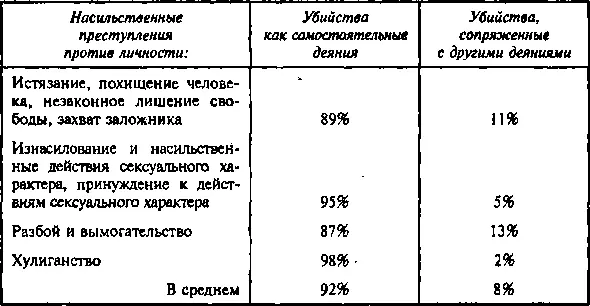 Как видно 31 рассматриваемых убийств сопряжены с другими преступлениями Еще - фото 1