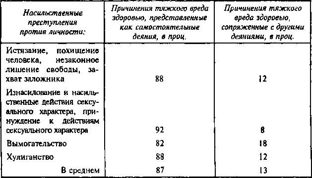 Из числа всех изученных нами причинений тяжкого вреда здоровью 50 сопряжены с - фото 2