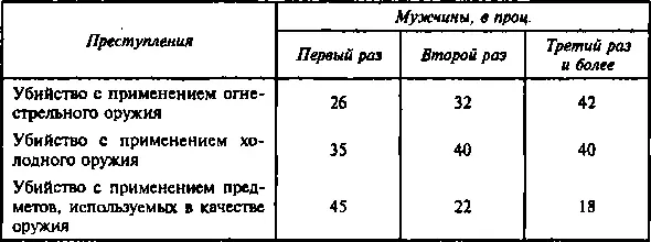 Вопервых наблюдается зависимость применения огнестрельного оружия при - фото 11