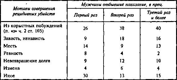 Ясно видно как в зависимости от увеличения числа судимостей растет количество - фото 12