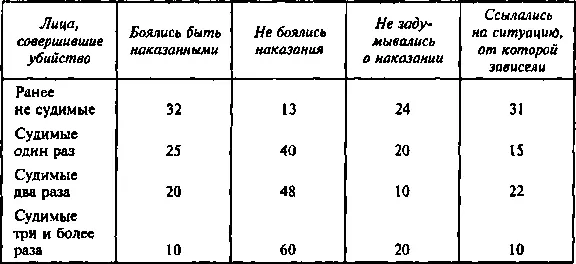 Как видно из таблицы чем больше количество судимостей тем меньше страха перед - фото 14