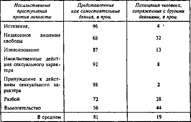 Конечно среди всех насильственных преступлений против личности - фото 3