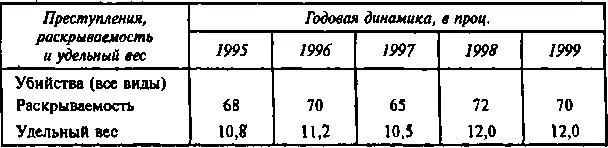 Дело однако не только в раскрываемости убийств Удельный вес убийств зависит - фото 5